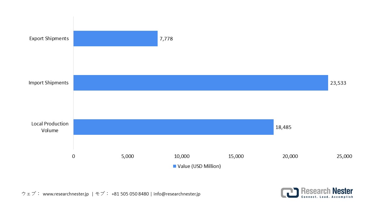 Japan Medical Device Trade & Production Volume, 2025